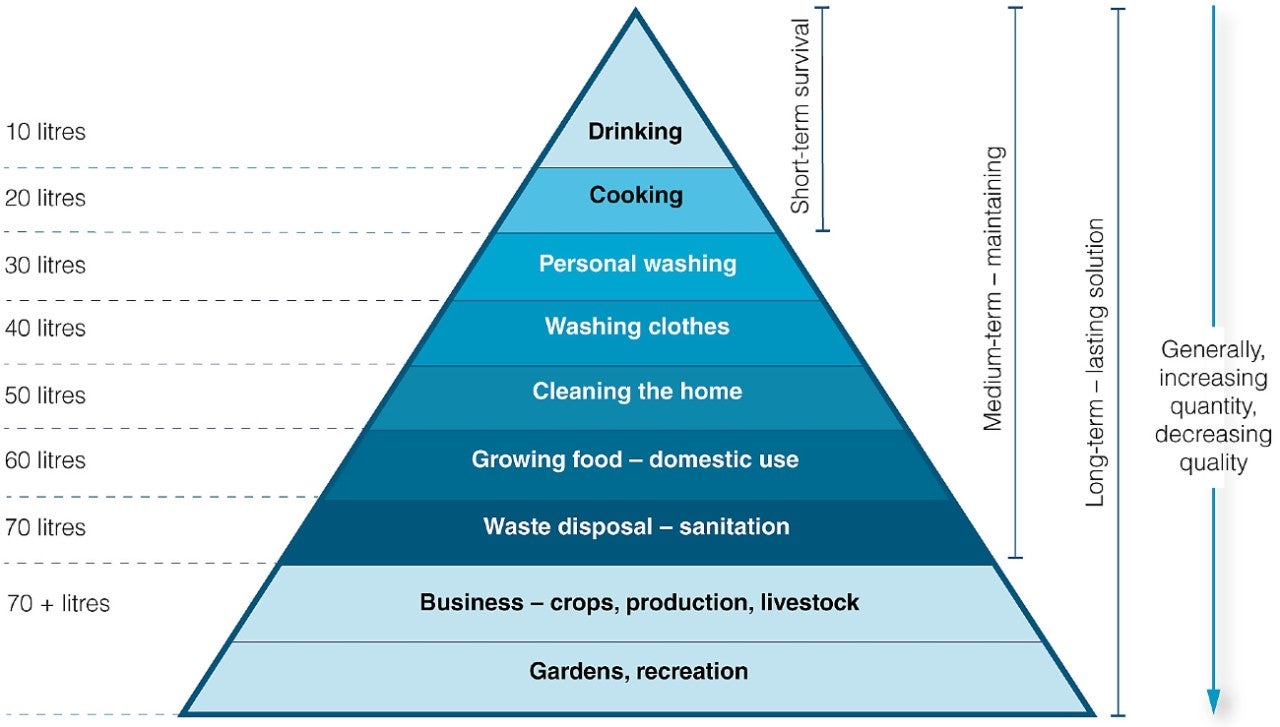 Hierarchy of Water Requirements