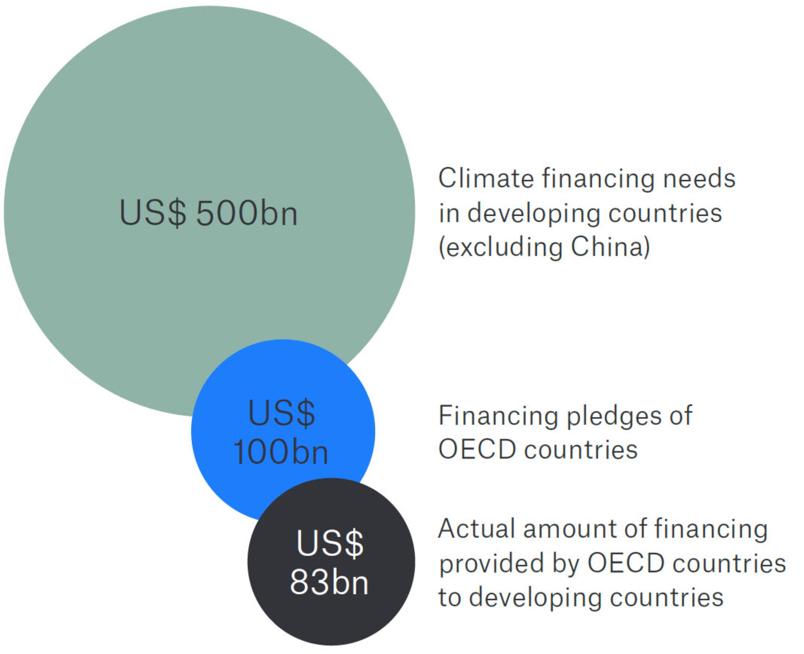 Annual climate financing gap
