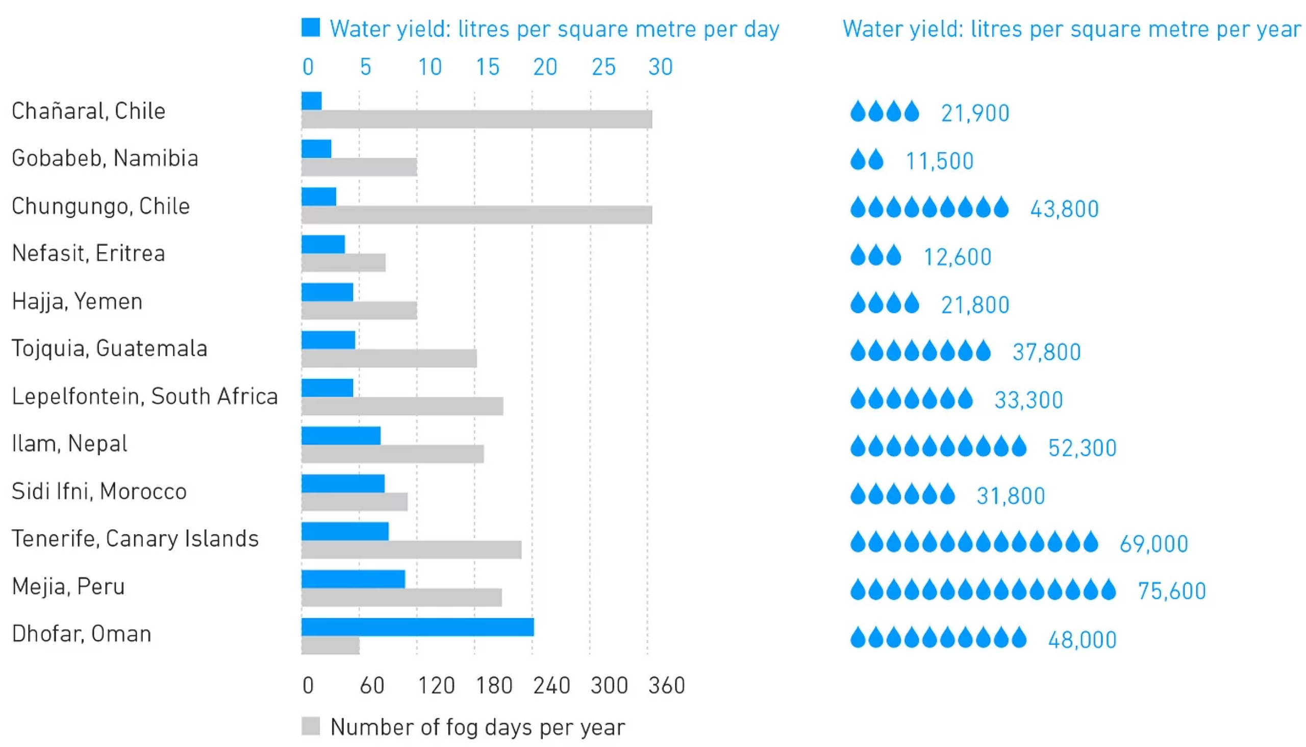 Water Yield Water Yield