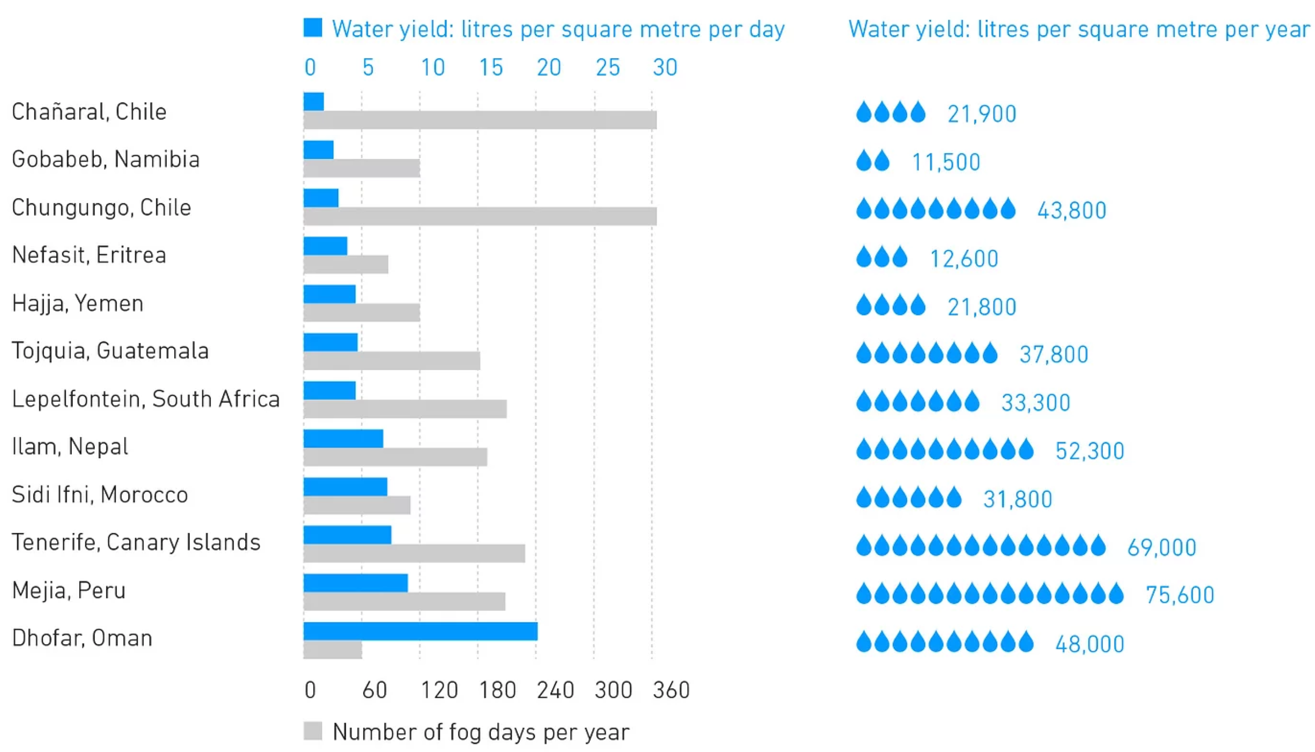 Water Yield