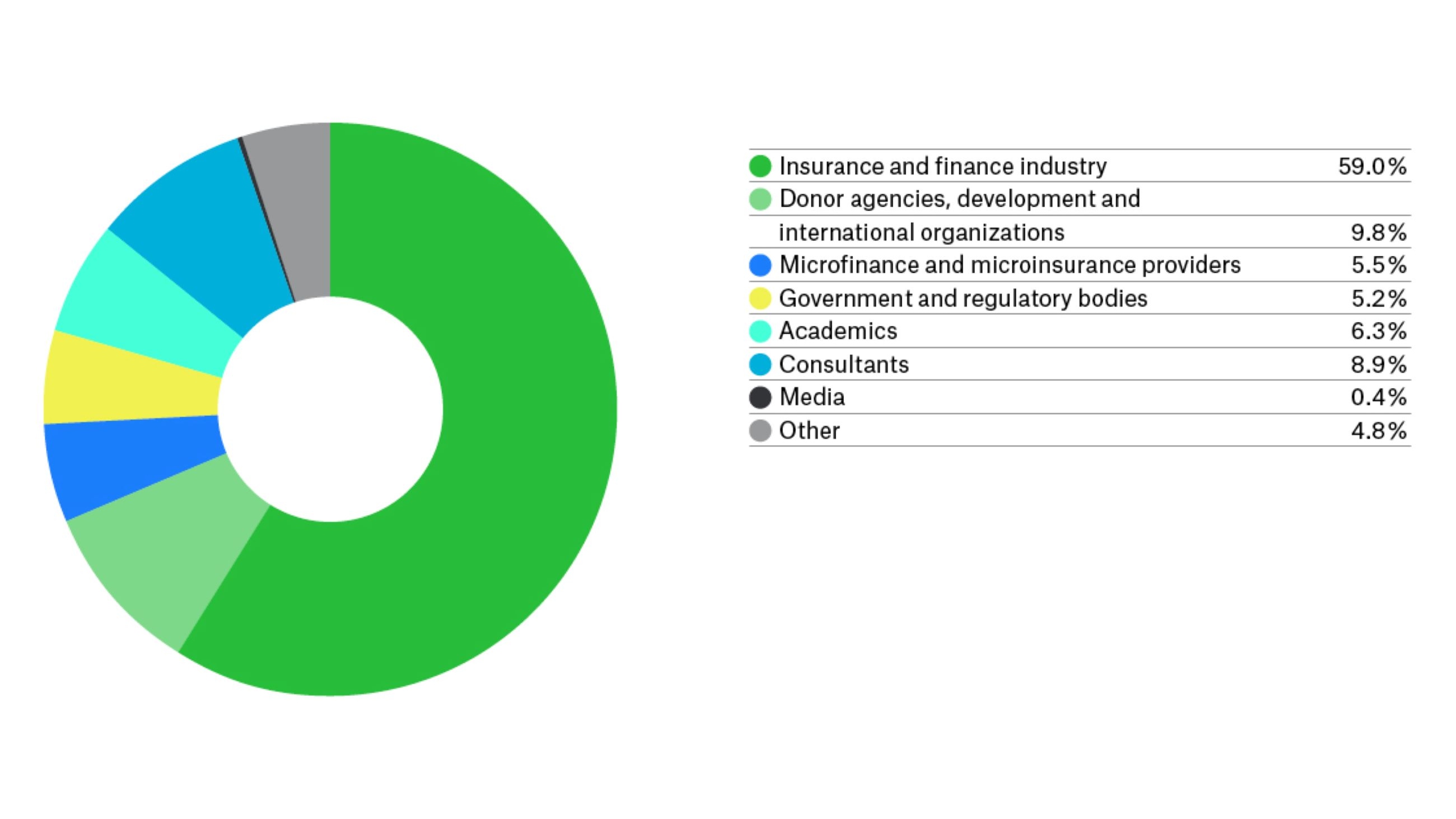 Type of representatives of the ICII 2020 Type of representatives of the ICII 2020
