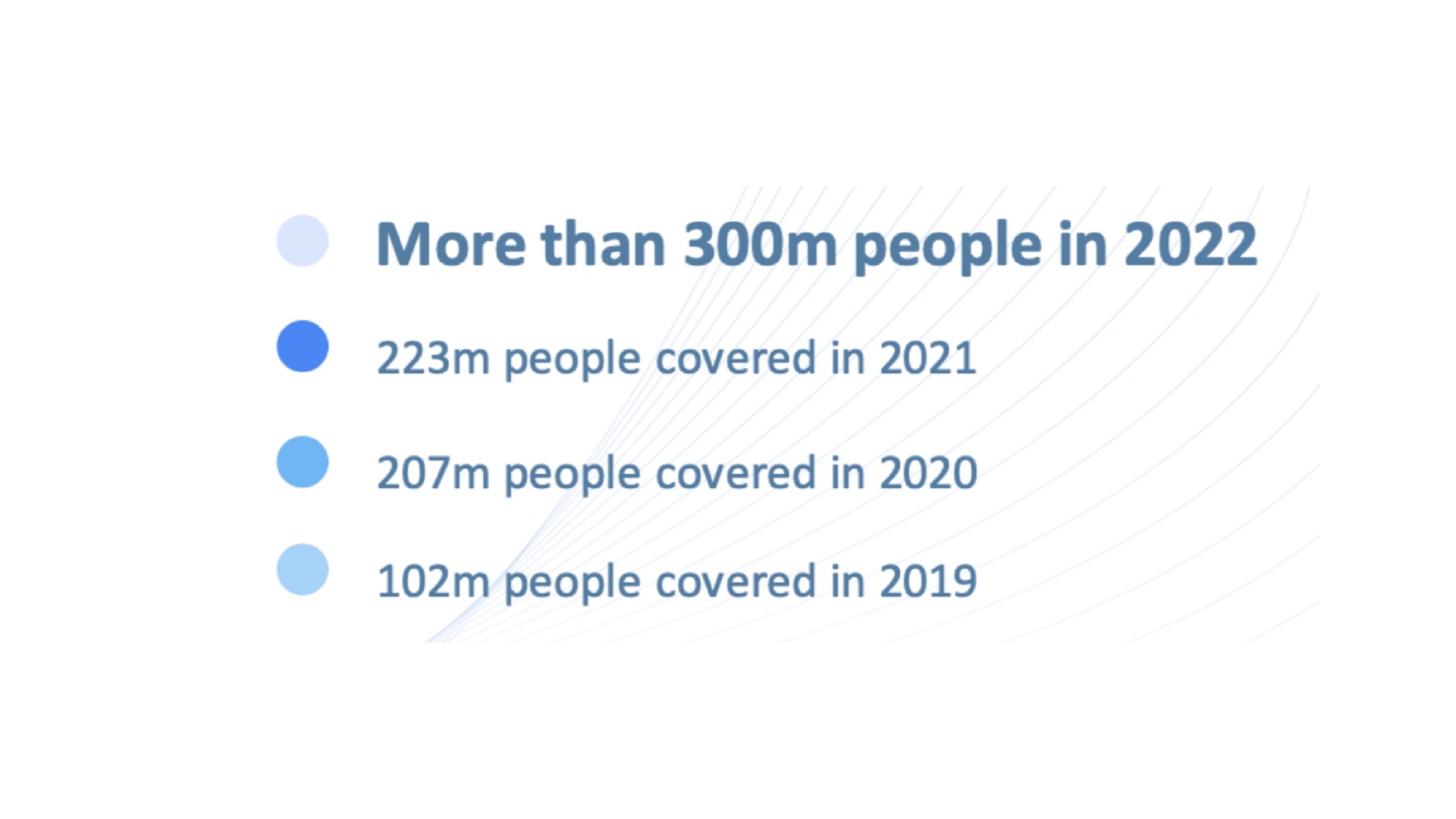 Figure 1, Summary of Microinsurance product coverage, 2019 - 2022 Figure 1, Summary of Microinsurance product coverage, 2019 - 2022