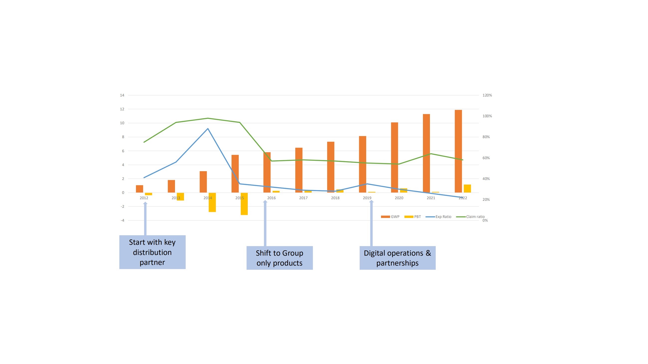 Britam Insurance's path to profitability and scale, 2012 - 2022 Britam Insurance's path to profitability and scale, 2012 - 2022