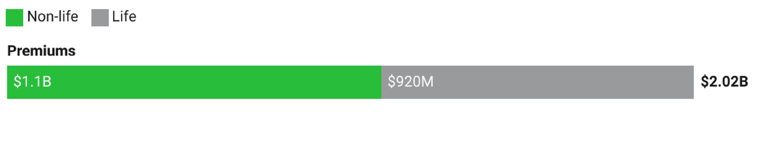 Figure 3: Insurance premiums collected in Kenya in 2021 (US$)