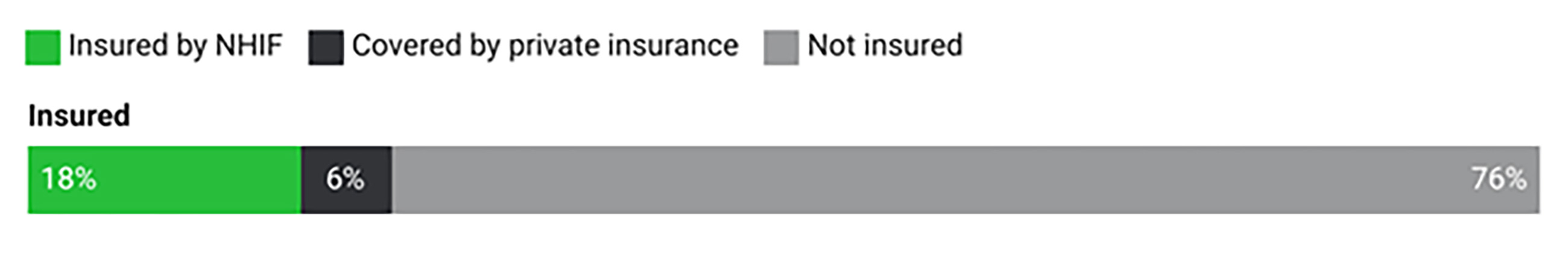 Figure 2: Percentage of Kenyans insured (%)