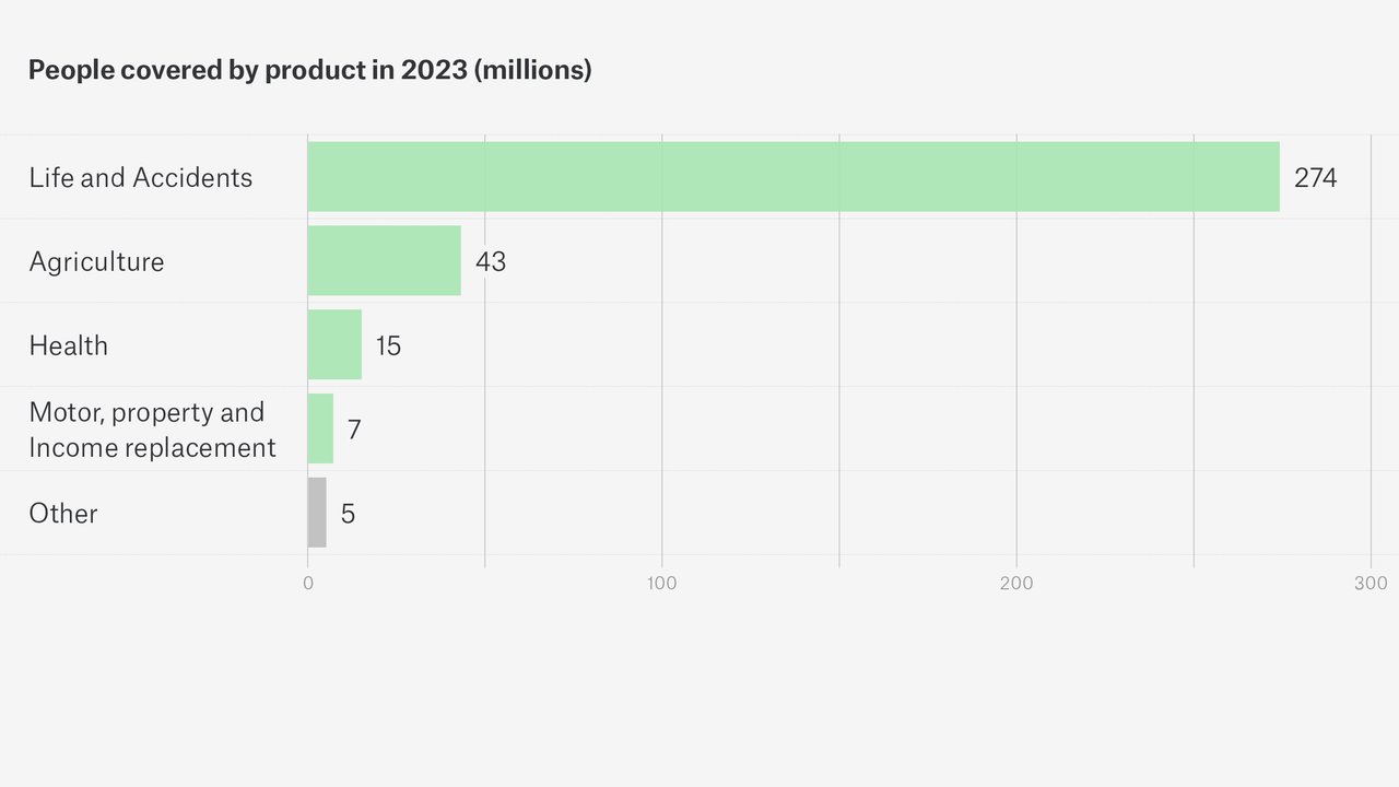 Figure 1: People covered by product in 2023 (millions)