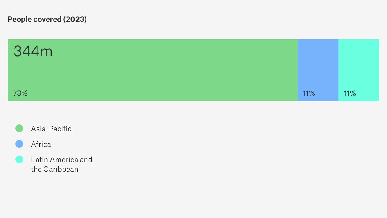 Figure 2: Share of microinsurance policies by region, 2023