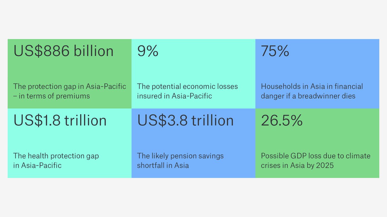 Figure 3: Protection gaps in Asia