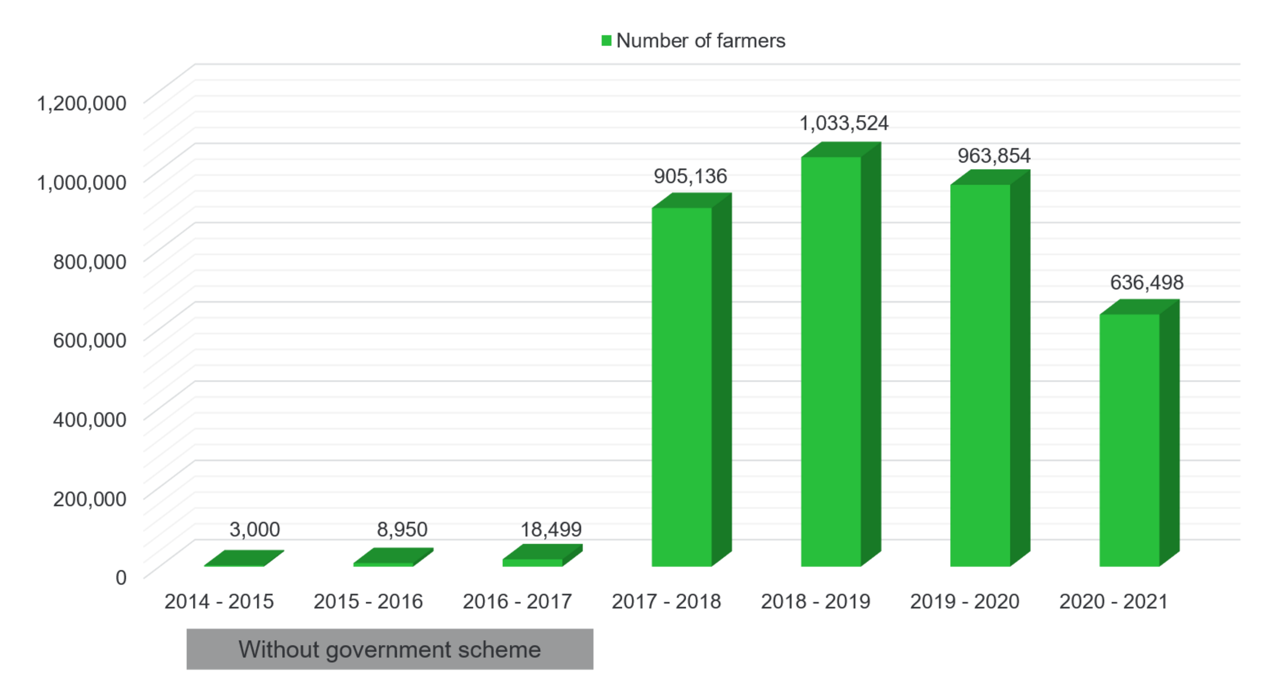 Number of farmer Number of farmer