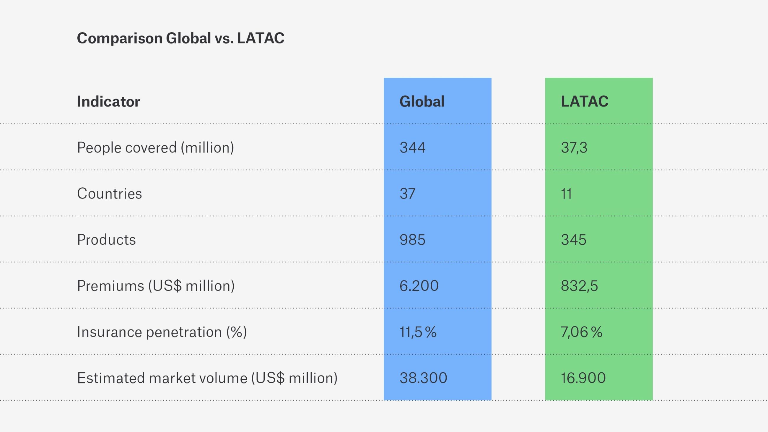 Table comparing global and LATAC insurance indicators, including people covered, countries, products, and premiums.