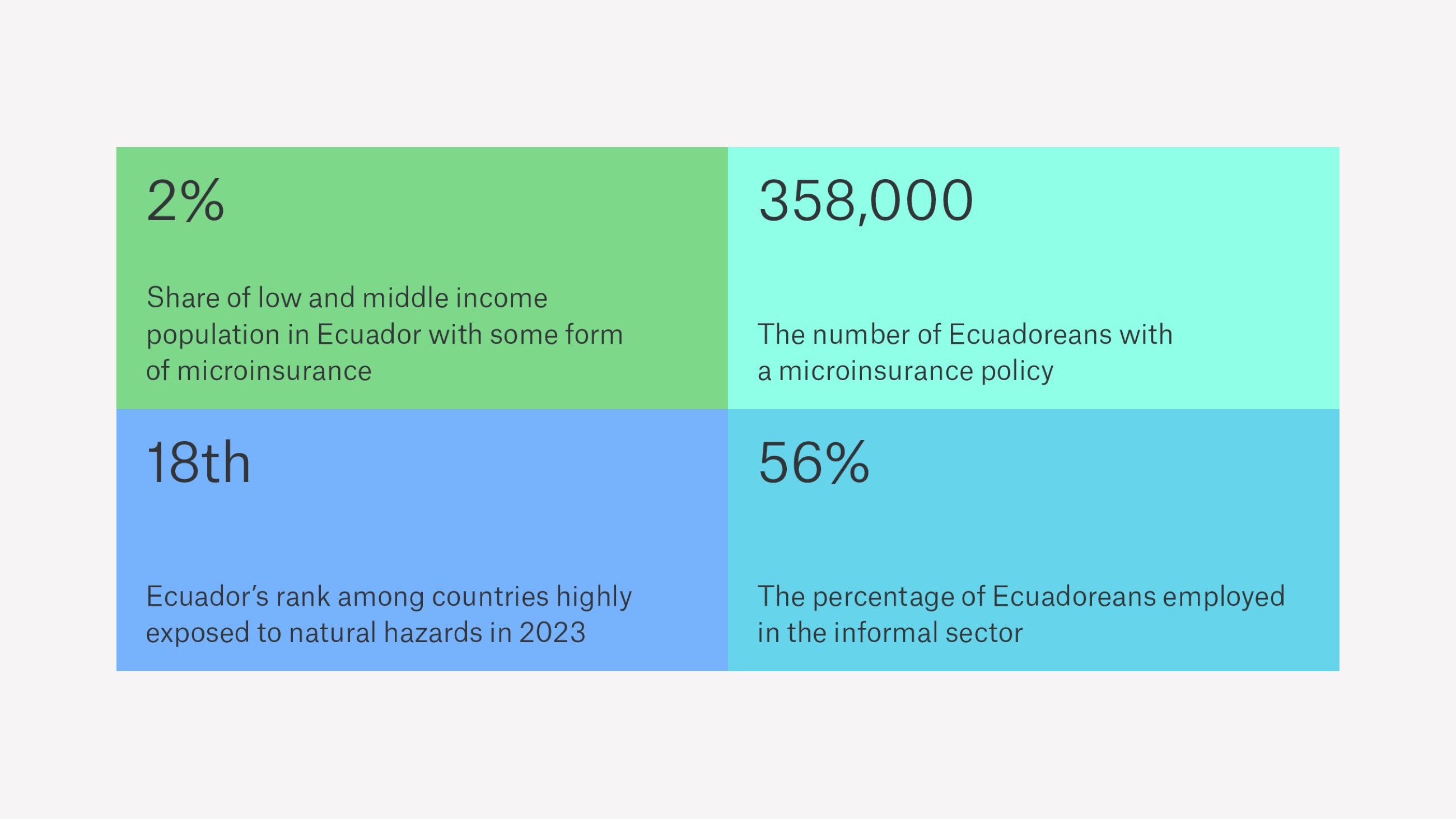 Infographic displaying statistics about microinsurance and employment in Ecuador.